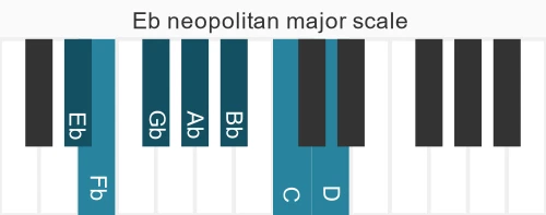 Piano scale for neopolitan major